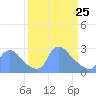 Tide chart for Washington, Potomac River, Washington D.C. on 2022/03/25