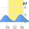 Tide chart for Washington, Potomac River, Washington D.C. on 2022/03/27