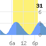 Tide chart for Washington, Potomac River, Washington D.C. on 2022/03/31