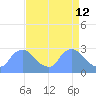 Tide chart for Washington, Potomac River, Washington D.C. on 2022/04/12