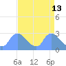 Tide chart for Washington, Potomac River, Washington D.C. on 2022/04/13