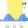 Tide chart for Washington, Potomac River, Washington D.C. on 2022/04/14