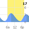 Tide chart for Washington, Potomac River, Washington D.C. on 2022/04/17