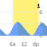 Tide chart for Washington, Potomac River, Washington D.C. on 2022/04/1