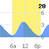 Tide chart for Washington, Potomac River, Washington D.C. on 2022/04/20