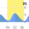 Tide chart for Washington, Potomac River, Washington D.C. on 2022/04/21