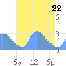 Tide chart for Washington, Potomac River, Washington D.C. on 2022/04/22