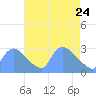 Tide chart for Washington, Potomac River, Washington D.C. on 2022/04/24