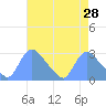 Tide chart for Washington, Potomac River, Washington D.C. on 2022/04/28