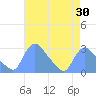 Tide chart for Washington, Potomac River, Washington D.C. on 2022/04/30