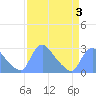 Tide chart for Washington, Potomac River, Washington D.C. on 2022/04/3