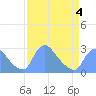 Tide chart for Washington, Potomac River, Washington D.C. on 2022/04/4