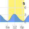 Tide chart for Washington, Potomac River, Washington D.C. on 2022/04/5