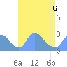 Tide chart for Washington, Potomac River, Washington D.C. on 2022/04/6