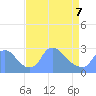 Tide chart for Washington, Potomac River, Washington D.C. on 2022/04/7
