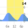 Tide chart for Washington, Potomac River, Washington D.C. on 2022/05/14