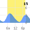 Tide chart for Washington, Potomac River, Washington D.C. on 2022/05/15