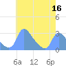 Tide chart for Washington, Potomac River, Washington D.C. on 2022/05/16