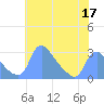 Tide chart for Washington, Potomac River, Washington D.C. on 2022/05/17