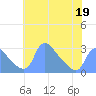 Tide chart for Washington, Potomac River, Washington D.C. on 2022/05/19