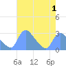 Tide chart for Washington, Potomac River, Washington D.C. on 2022/05/1