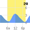 Tide chart for Washington, Potomac River, Washington D.C. on 2022/05/20