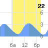 Tide chart for Washington, Potomac River, Washington D.C. on 2022/05/22