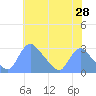 Tide chart for Washington, Potomac River, Washington D.C. on 2022/05/28