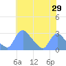 Tide chart for Washington, Potomac River, Washington D.C. on 2022/05/29