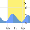 Tide chart for Washington, Potomac River, Washington D.C. on 2022/05/2