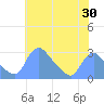 Tide chart for Washington, Potomac River, Washington D.C. on 2022/05/30