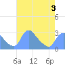 Tide chart for Washington, Potomac River, Washington D.C. on 2022/05/3
