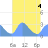 Tide chart for Washington, Potomac River, Washington D.C. on 2022/05/4