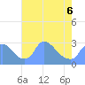 Tide chart for Washington, Potomac River, Washington D.C. on 2022/05/6