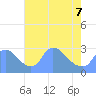 Tide chart for Washington, Potomac River, Washington D.C. on 2022/05/7