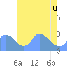 Tide chart for Washington, Potomac River, Washington D.C. on 2022/05/8