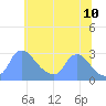 Tide chart for Washington, Potomac River, Washington D.C. on 2022/06/10