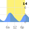 Tide chart for Washington, Potomac River, Washington D.C. on 2022/06/14