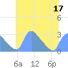 Tide chart for Washington, Potomac River, Washington D.C. on 2022/06/17
