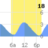 Tide chart for Washington, Potomac River, Washington D.C. on 2022/06/18