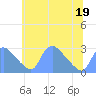 Tide chart for Washington, Potomac River, Washington D.C. on 2022/06/19