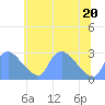 Tide chart for Washington, Potomac River, Washington D.C. on 2022/06/20