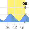 Tide chart for Washington, Potomac River, Washington D.C. on 2022/06/28