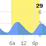Tide chart for Washington, Potomac River, Washington D.C. on 2022/06/29