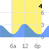 Tide chart for Washington, Potomac River, Washington D.C. on 2022/06/4