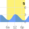 Tide chart for Washington, Potomac River, Washington D.C. on 2022/06/5