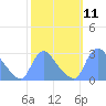 Tide chart for Washington, Potomac River, Washington D.C. on 2022/10/11