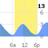 Tide chart for Washington, Potomac River, Washington D.C. on 2022/10/13