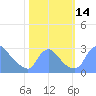 Tide chart for Washington, Potomac River, Washington D.C. on 2022/10/14