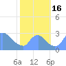 Tide chart for Washington, Potomac River, Washington D.C. on 2022/10/16